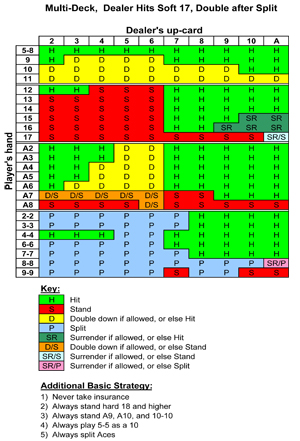 Blackjack Strategy Chart Dealer Hits Soft 17