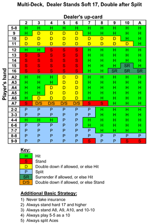 Blackjack strategy chart dealer stands on 17 years